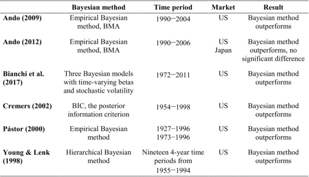 Table 2  Previous studies that compare the standard p-values based and Bayesian  methodology in testing multifactor models 