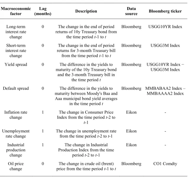 Table 5  The sources and definitions for macroeconomic factors 