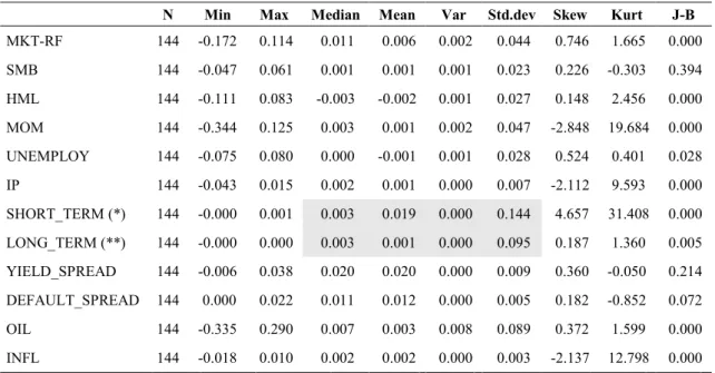 Table 7  Descriptive statistics for potential fundamental and macro-economic fac- fac-tors 