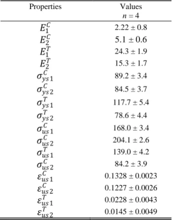 TABLE MPATERIAL ROPERTIES OF OCORTICAL I BONE ALONG DIFFERENT RIENTATIONS AND LOADING CONDITIONS 