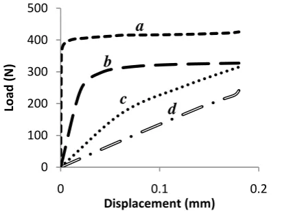 Fig. 7. Comparison between experimental and isotropic finite element load-displacement diagrams for 1.0 mm thick TCI and small specimen (where a = experimental curve, b = FTI, c = d = FCI)  