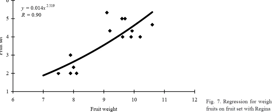 Fig. 6. Regression for weight of 
