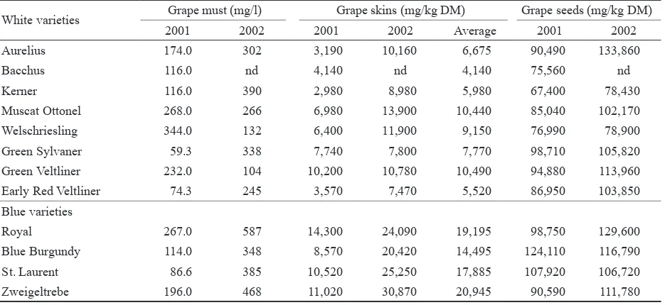 Table 2. Content of total polyphenols in grape must, skins and seeds