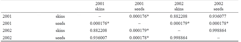 Table 5. Variance analysis of multiple grouping of trans-resveratrol content in grape skins and seeds