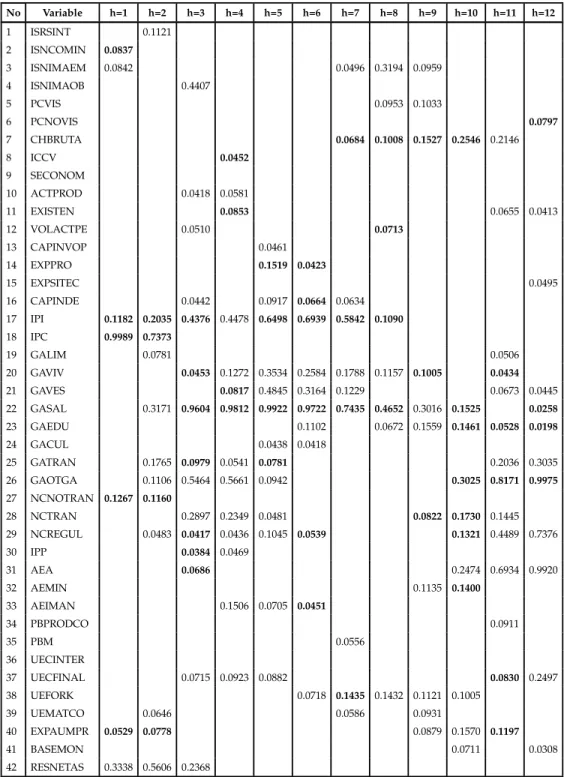 Table 5.1: Variables with high posterior probability - Predictive Likelihood No Variable h=1 h=2 h=3 h=4 h=5 h=6 h=7 h=8 h=9 h=10 h=11 h=12 1 ISRSINT 0.1121 2 ISNCOMIN 0.0837 3 ISNIMAEM 0.0842 0.0496 0.3194 0.0959 4 ISNIMAOB 0.4407 5 PCVIS 0.0953 0.1033 6 