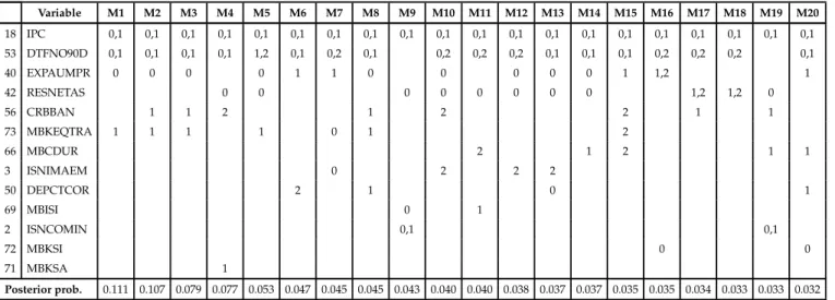 Table 5.4: Top models according to predictive likelihood. h=6