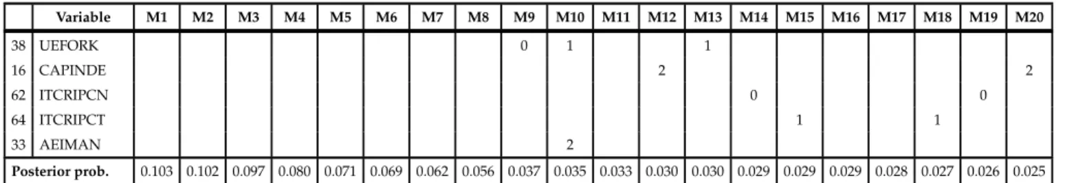 Table 5.5: Top models according to predictive likelihood. h=12