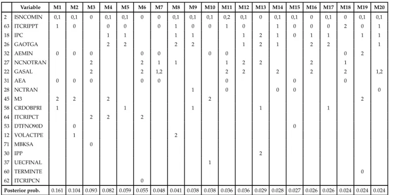 Table 5.7: Top models according to marginal likelihood. h=6