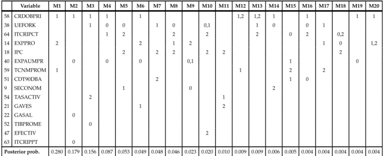 Table 5.8: Top models according to marginal likelihood. h=12