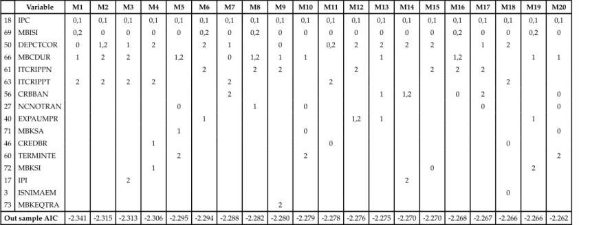 Table 5.10: Top models according to out-sample AIC criteria. h=6