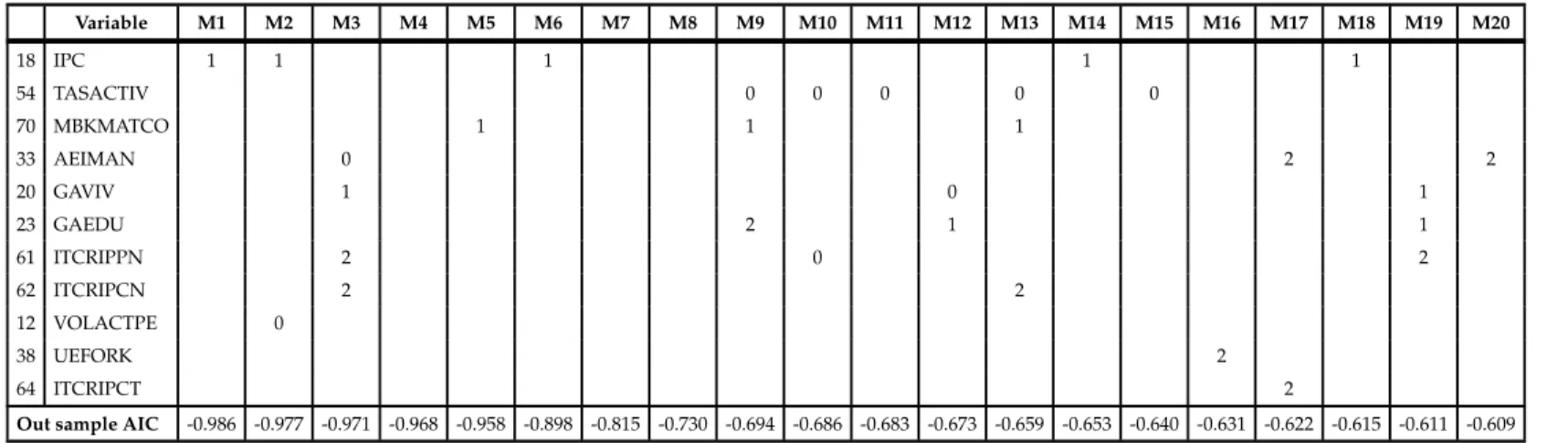 Table 5.11: Top models according to out-sample AIC criteria. h=12