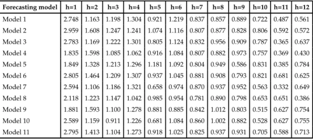Table 5.13: Forecasts Evaluation. Selected models by BMA using marginal likelihood