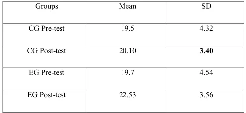 Table 1 reveals that the participants’ oral performances in the experi-������ ����� ��� ����� ��������� ������ ������ �������� ��� ���� ���������� ��� ���� ����������������������������� ������������ ������� ��� ������������� ����������� �� ��� ������������