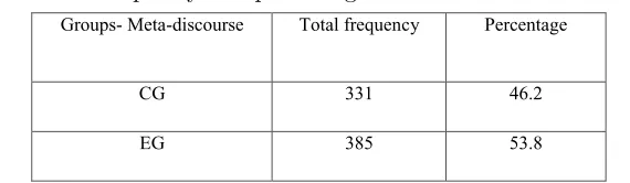 Table 3:����� ���������������������������������������� Frequency and percentage of metadiscourse markers ��������� ��� ���������� �� ������������� ����������������������������