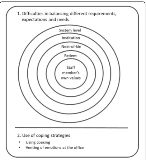 Fig. 1 Overview of categories and subcategories emerging fromanalyses of ethically difficult situations occurring in the course ofprovision of community home health care services in aNorwegian municipality