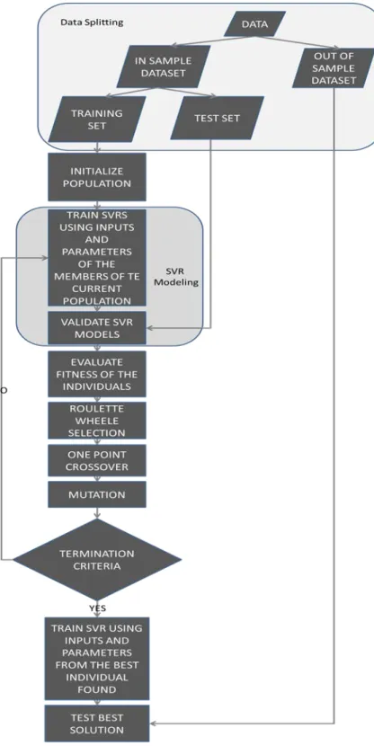 Figure 2: Hybrid  RG-SVR  flowchart   