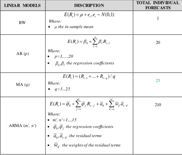 Table  4: The summary description  of  the linear models 
