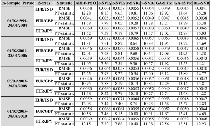 Table  6: Summary  of  In-Sample  Statistical Performance