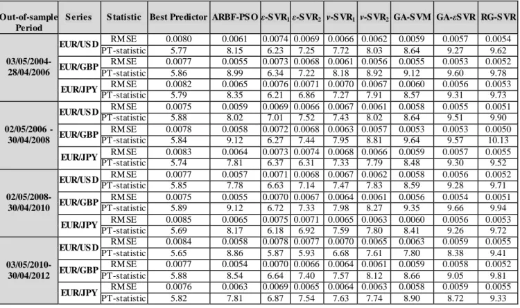 Table  7: Out-Of-Sample  Statistical Performance 