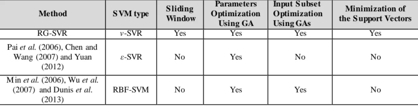 Table  1: Theoretical  Comparison  of RG-SVR with other existing hybrid combinations of GAs with  SVM/SVR  based models  
