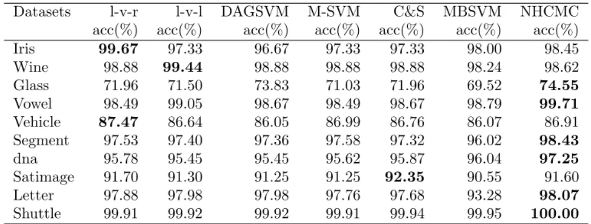 Table 1: Average results of the benchmark datasets