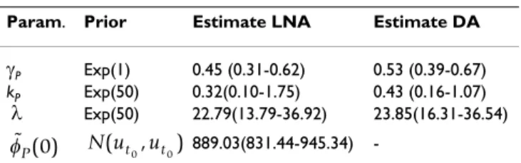 Table 3: Inference results for CHX experimental data Param. Prior Estimate LNA Estimate DA γ P Exp(1) 0.45 (0.31-0.62) 0.53 (0.39-0.67) k P Exp(50) 0.32(0.10-1.75) 0.43 (0.16-1.07)