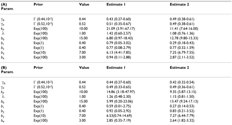Table 1: Inference results for (A) the simple model and (B) autoregulatory model of single gene expression