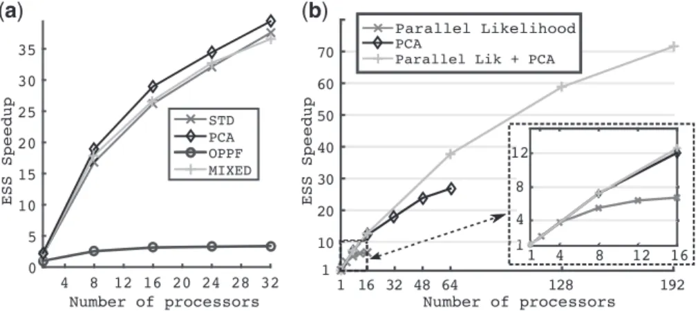 Fig. 2. Result for PyRate model on plant fossils data. The figure on the left shows the speedup of each method using OPPF with 1 processor as the reference