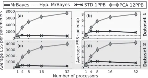 Fig. 3. Result for the ESS and ESS speedup comparison with MrBayes on the M2a codon substitution model with simulated data