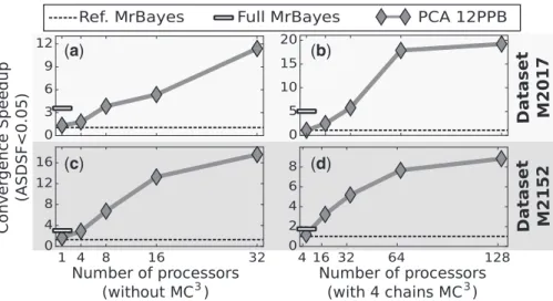 Figure 4a and c illustrate the speedup in ASDSF convergence on datasets M2017 and M2152, respectively, using Ref MrBayes  set-ting without MC 3 as reference