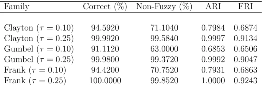 Table 2: Results of COFUST algorithm (based on L 2 norm) ) with dissimilarity measure obtained from (4) (β = 1) related to simulated data of length T = 200 from model (10)