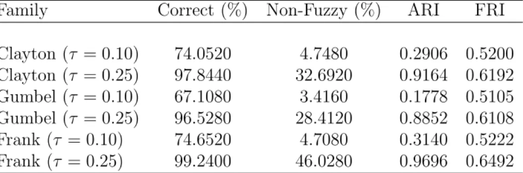 Table 3: Results of COFUST algorithm (based on L ∞ norm) ) with dissimilarity measure obtained from (4) (β = 1) related to simulated data of length T = 100 from model (10)