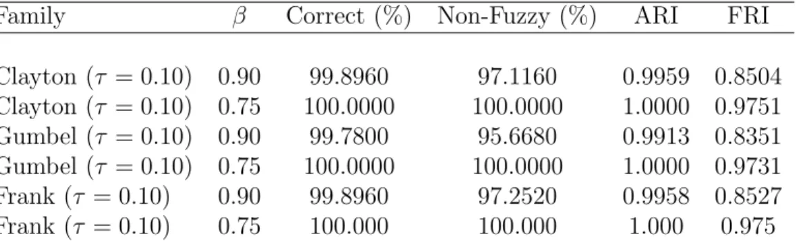 Table 6: Results of COFUST algorithm (based on L 2 norm) with dissimilarity measure obtained from (4) (β ∈ {0.75, 0.90}) related to simulated data of length T = 100 from model (10)
