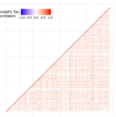 Figure 3: Heatmap of the pairwise Kendall’s correlation between residuals time series