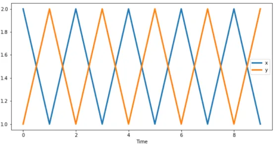 Figure 1: Time series which may be considered dissimilar if we consider the 0 lag correlation and similar if we consider 1 lag delayed cross-correlations