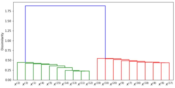 Figure 2: This dendrogram is a result of applying d CCF 3 dissimilarity measure with single linkage method to cluster a set of 20 time series considered later in Section 5.