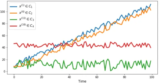 Figure 3: The first time series in each class.
