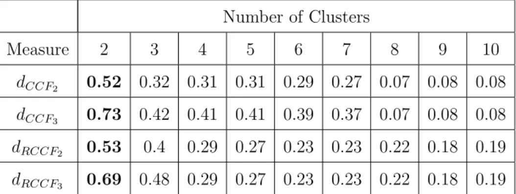 Table 2: Silhouette index for each clustering obtained on Dataset 1 with the competitive dissimilarity measures based on Sim(G; C) index