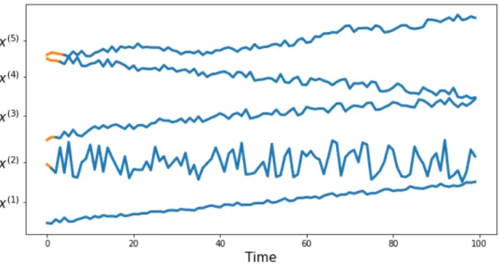 Figure 4: The time series in C 1 Class (Dataset 2). The blue parts of the series show the shifted parts of the random effect.