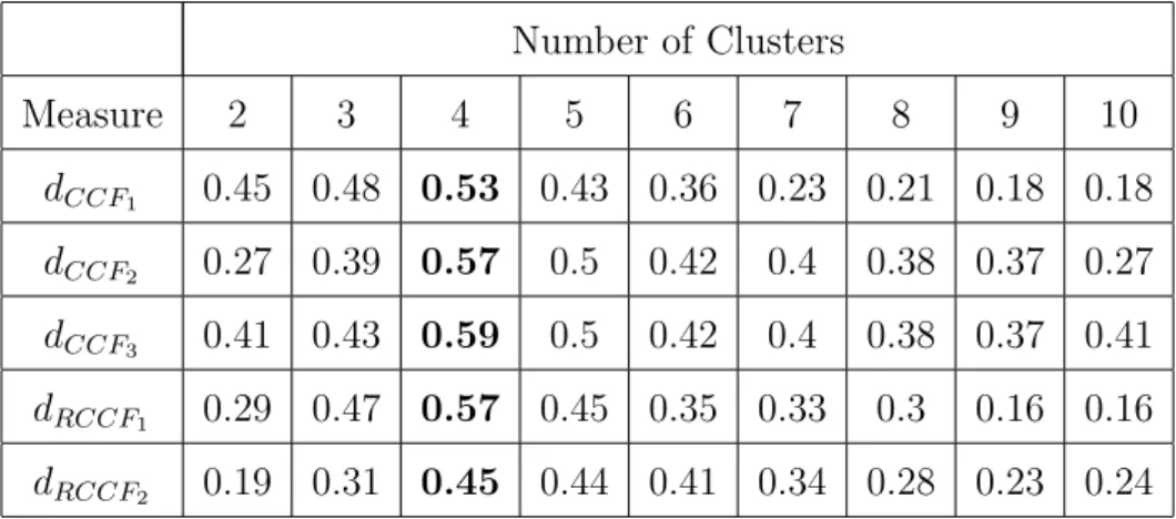 Table 3: Silhouette index for each clustering obtained on Dataset 2 with the competitive dissimilarity measures based on Sim(G; C) index