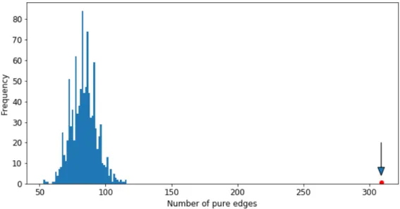 Figure 6 shows the MST after removing the edges having weights (dissimilarities) above 1