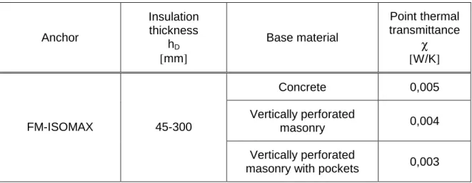 Table 4.1:  Point thermal transmittance 