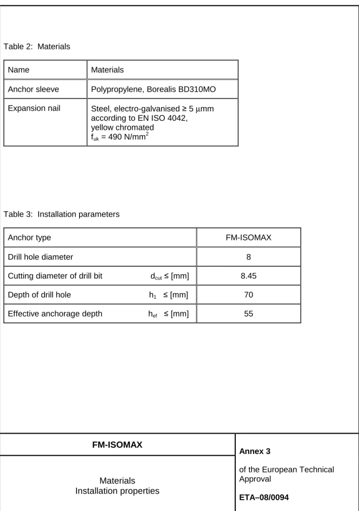 Table 2:  Materials 