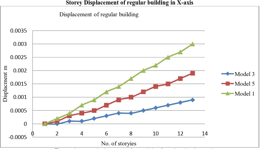 Figure 4:Story Displacements for models of regular plan in x-axis.  