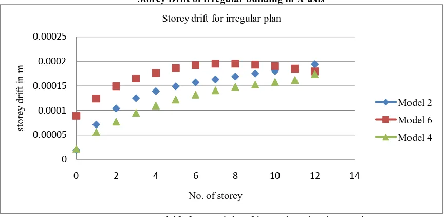 Figure 5:. graph  y-axis is No. of storey and in y-axis is storey displacement in mm. As the storey height increases the displacement of the storey also increases with height
