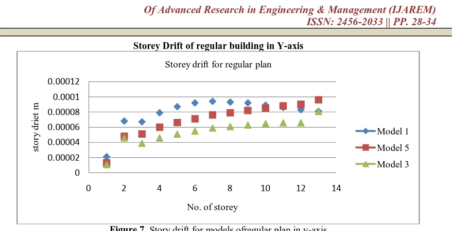 Figure 7. Story drift for models ofregular plan in y-axis 