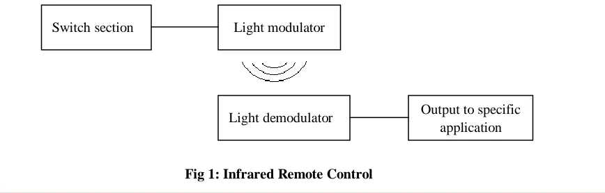 Fig 1: Infrared Remote Control 
