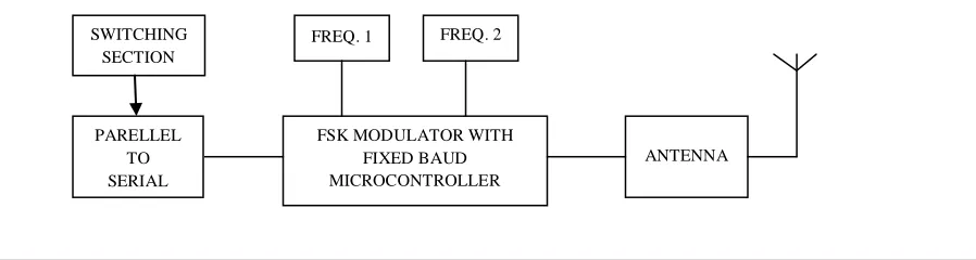 Fig 2: RF Remote Control 