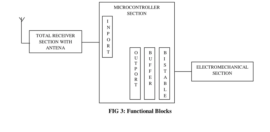 FIG 3: Functional Blocks 