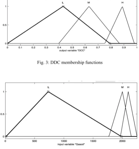 Fig. 4: Gasoil membership functions 